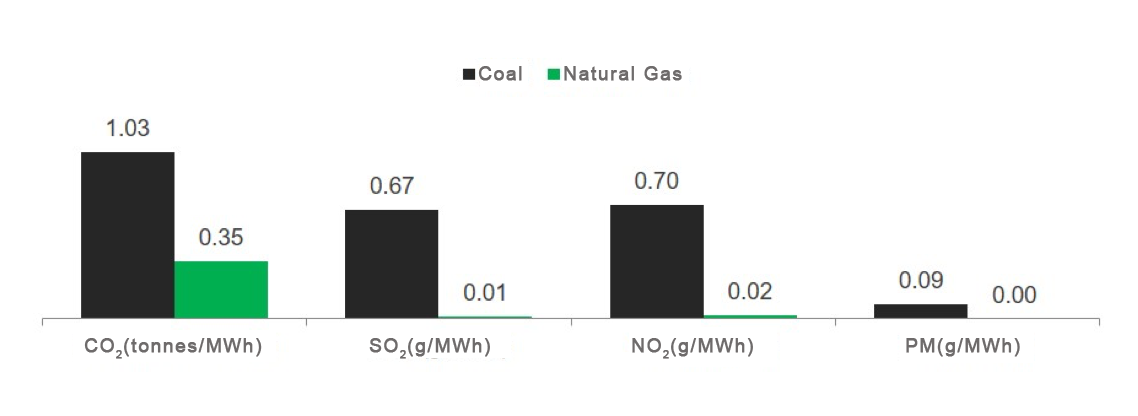 natural-gas-facts-sanron